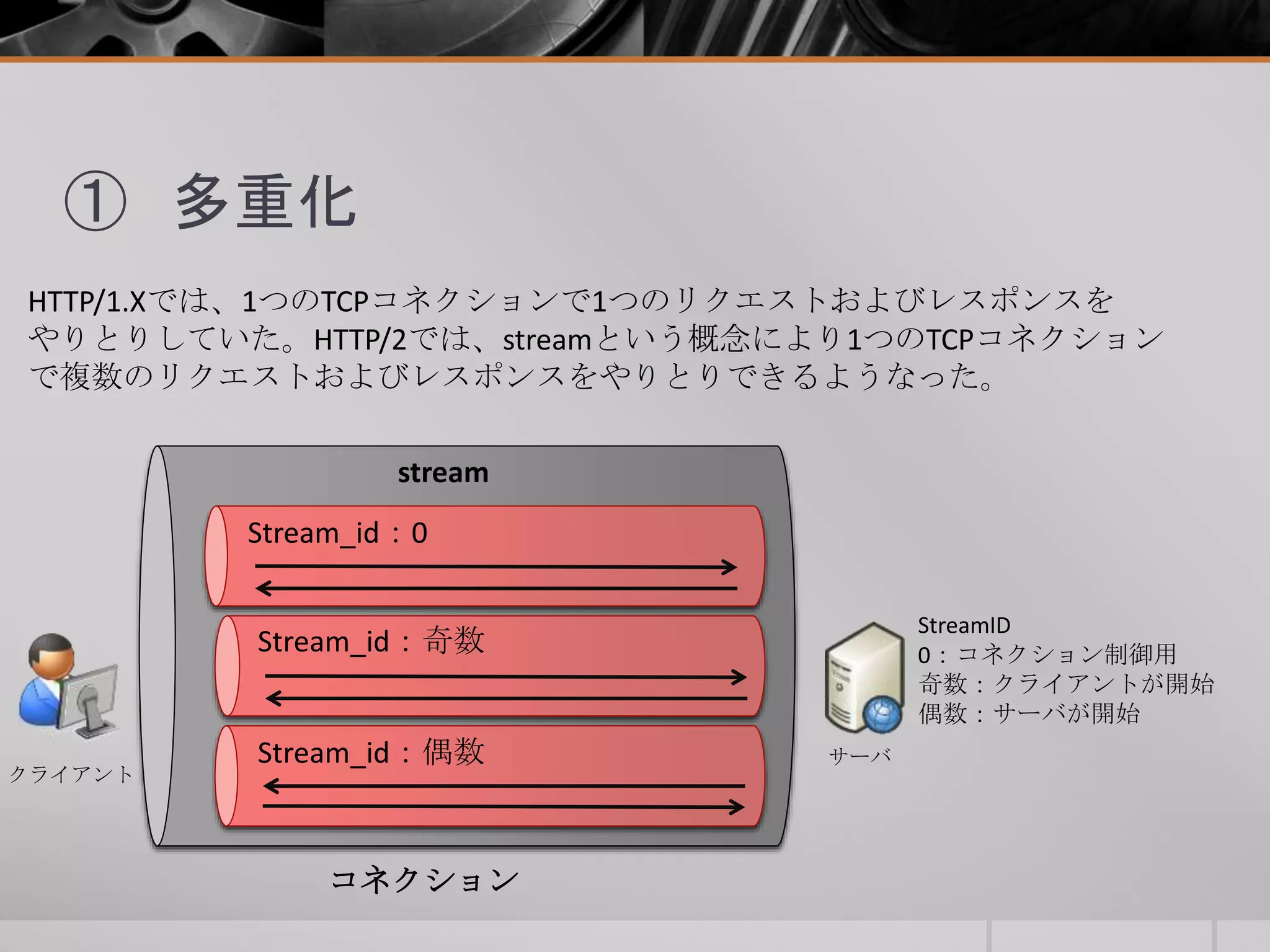 ① 多重化
HTTP/1.Xでは、1つのTCPコネクションで1つのリクエストおよびレスポンスを
やりとりしていた。HTTP/2では、streamという概念により1つのTCPコネクション
で複数のリクエストおよびレスポンスをやりとりできるようなった。
stream
Stream_id：偶数
Stream_id：奇数
Stream_id：0
クライアント
サーバ
StreamID
0：コネクション制御用
奇数：クライアントが開始
偶数：サーバが開始
コネクション
 