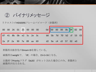 ② バイナリメッセージ
リクエストのHEADERSフレームペイロード（赤箇所）
00 00 26 01 25 00 00 00 0d 00 00 00 0b 0f 82 84
87 41 8b 0b e2 5c 2e 3c b8 5b 7d 70 b2 cf 53 03
2a 2f 2a 90 7a 89 aa 69 d2 9a c4 c0 57 02 e0
青箇所は依存先のStream IDを指している。
白箇所でPriorityフラグ（0x20）がセットされた場合にのみ、青箇所と
緑箇所が出力される。
緑箇所はweightで、「0f」の場合、15+1=16となる。
 