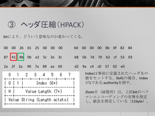 ③ ヘッダ圧縮（HPACK）
bitにより、どういう意味なのか変わってくる。
Indexは事前に定義されたヘッダ名の
値をセットする。0x41の場合、Index
が1である:authorityを指す。
2byte目（緑箇所）は、上位bitがハフ
マンエンコーディングの有無を指定
し、値長を指定している（11byte）。
00 00 26 01 25 00 00 00 0d 00 00 00 0b 0f 82 84
87 41 8b 0b e2 5c 2e 3c b8 5b 7d 70 b2 cf 53 03
2a 2f 2a 90 7a 89 aa 69 d2 9a c4 c0 57 02 e0
 