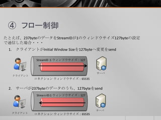 ④ フロー制御
たとえば、237byteのデータをStreamIDが1のウィンドウサイズ127byteの設定
で通信した場合・・・
2. サーバが237byteのデータのうち、127byteをsend
クライアント
サーバ
コネクション ウィンドウサイズ：65535
StreaｍID:1 ウィンドウサイズ：127
1. クライアントがInitial Window Sizeを127byteへ変更をsend
コネクション ウィンドウサイズ：65535
StreamID :1 ウィンドウサイズ：127
クライアント
サーバ
 