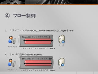 ④ フロー制御
4. サーバが残りの110byteをsend
クライアント
サーバ
コネクション ウィンドウサイズ：65408
StreaｍID:1 ウィンドウサイズ：127
3. クライアントがWINDOW_UPDATE(StreamID:1)127byteをsend
コネクション ウィンドウサイズ： 65408
StreaｍID:1 ウィンドウサイズ：0
クライアント
サーバ
 