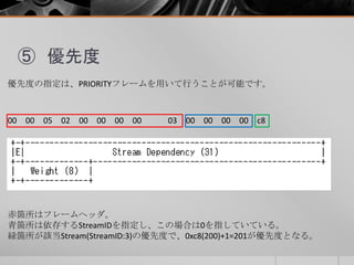 ⑤ 優先度
優先度の指定は、PRIORITYフレームを用いて行うことが可能です。
00 00 05 02 00 00 00 00 03 00 00 00 00 c8
赤箇所はフレームヘッダ。
青箇所は依存するStreamIDを指定し、この場合は0を指していている。
緑箇所が該当Stream(StreamID:3)の優先度で、0xc8(200)+1=201が優先度となる。
 