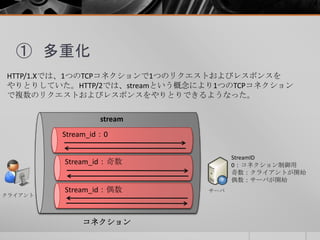 ① 多重化
HTTP/1.Xでは、1つのTCPコネクションで1つのリクエストおよびレスポンスを
やりとりしていた。HTTP/2では、streamという概念により1つのTCPコネクション
で複数のリクエストおよびレスポンスをやりとりできるようなった。
stream
Stream_id：偶数
Stream_id：奇数
Stream_id：0
クライアント
サーバ
StreamID
0：コネクション制御用
奇数：クライアントが開始
偶数：サーバが開始
コネクション
 