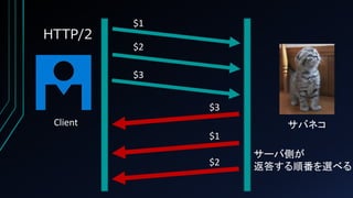 HTTP/2
サバネコClient
$1
$2
$3
$3
$1
$2
サーバ側が
返答する順番を選べる
 