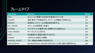 フレームタイプ
Type Name Summary Binary
DATA ストリームに関連する任意の可変長オクテット列。 0x0
HEADERS 名前-値のペアを転送する。ストリームの開始に仕様される。 0x1
PRIORITY 送信者からストリームの優先度を指定する。 0x2
RST_STREAM ストリームの即時終了を表す 0x3
SETTINGS エンドポイントの通信方式に影響を与える設定など。 0x4
PUSH_PROMISE サーバにプッシュを行う。 0x5
PING 死活監視やら遅延の測定やらを行う。 0x6
GOAWAY コネクションの終了の開始 0x7
WINDOW_UPDATE フロー制御の指標などを設定する 0x8
CONTINUATION HEADERSやPUSH_PROMISEで足りなかった時に追加で使用される。 0x9
 