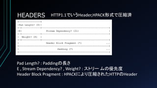 HEADERS HTTP1.1でいうHeader,HPACK形式で圧縮済
Pad Length? : Paddingの長さ
E , Stream Dependency? , Weight? : ストリー ムの優先度
Header Block Pragment : HPACKにより圧縮されたHTTPのHeader
 