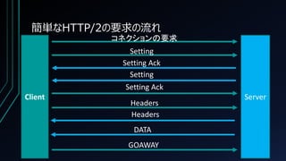 簡単なHTTP/2の要求の流れ
Client Server
コネクションの要求
Setting
Setting Ack
Setting
Setting Ack
Headers
Headers
DATA
GOAWAY
 