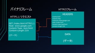 バイナリフレーム
GET /index.html HTTP/1.1
Host: www.google.com
Content-Type: text/html
Content-Length:314
{データ}
HTTP1.1 リクエスト
HEADERS
:method GET
:scheme http
:authority www.google.com
:path /index.html
:content-type text/html
:content-length 314
DATA
{データ}
HTTP/2フレーム
 