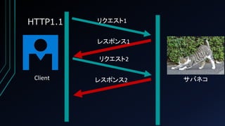 HTTP1.1
サバネコClient
リクエスト1
リクエスト2
レスポンス1
レスポンス2
 