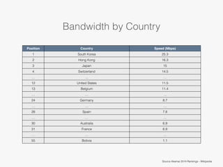 Bandwidth by Country
Source Akamai 2014 Rankings - Wikipedia
Position Country Speed (Mbps)
1 South Korea 25.3
2 Hong Kong ...
