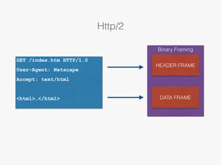 Binary Framing
Http/2
GET /index.htm HTTP/1.0
User-Agent: Netscape
Accept: text/html
<html>…</html>
HEADER FRAME
DATA FRAME
 