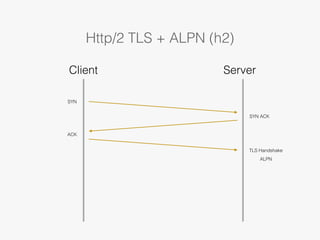 Http/2 TLS + ALPN (h2)
Client Server
SYN
SYN ACK
ACK
TLS Handshake
ALPN
 