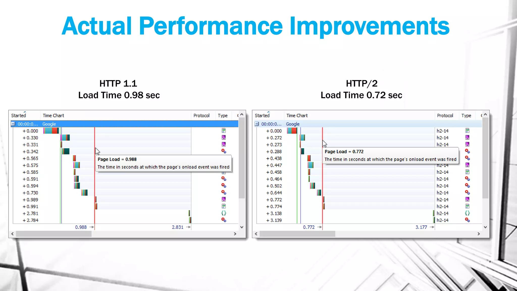 Actual Performance Improvements
HTTP 1.1
Load Time 0.98 sec
HTTP/2
Load Time 0.72 sec
 