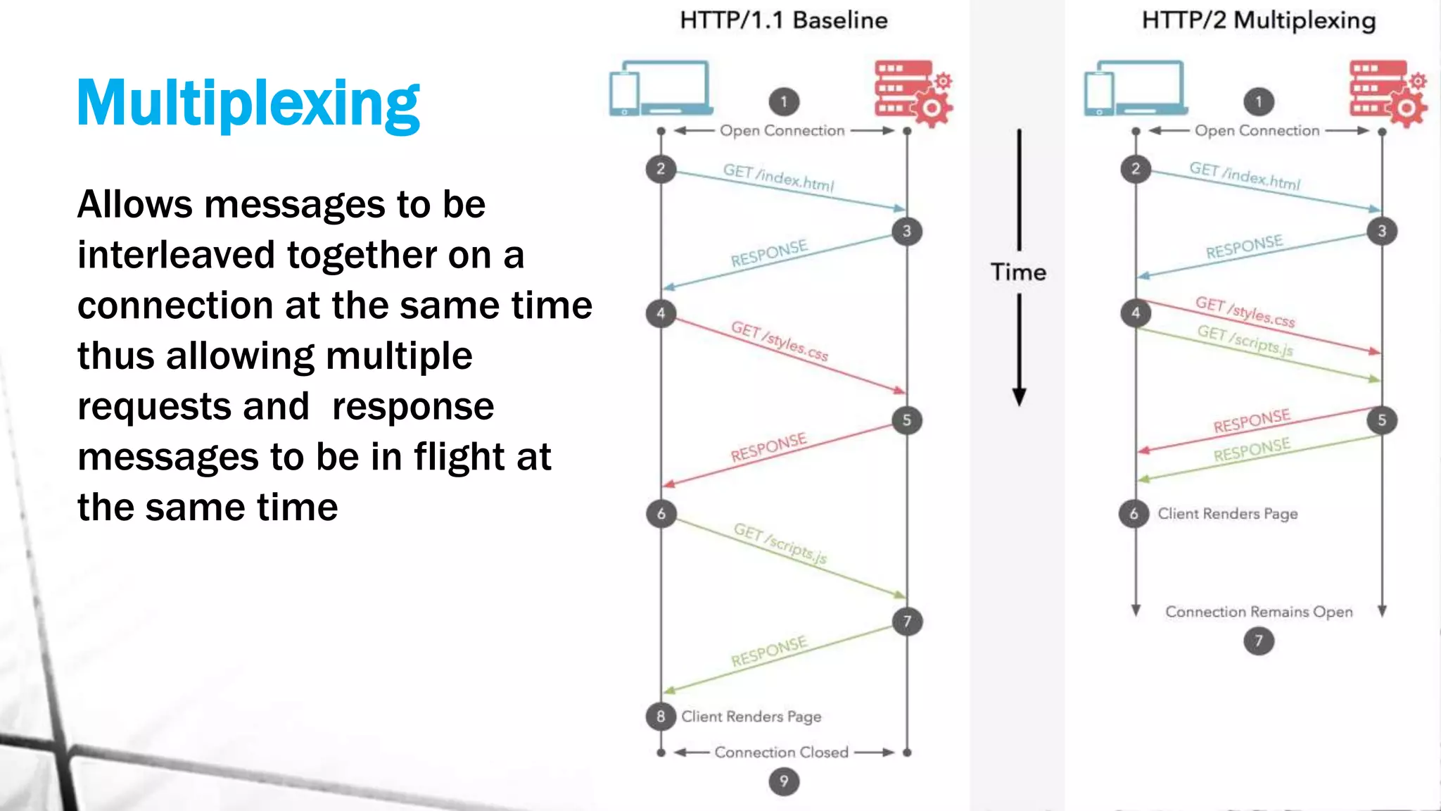 Multiplexing
Allows messages to be
interleaved together on a
connection at the same time
thus allowing multiple
requests and response
messages to be in flight at
the same time
 
