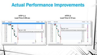 Actual Performance Improvements
HTTP 1.1
Load Time 0.98 sec
HTTP/2
Load Time 0.72 sec
 
