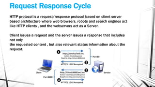 Request Response Cycle
HTTP protocol is a request/response protocol based on client server
based architecture where web browsers, robots and search engines act
like HTTP clients , and the webservers act as a Server.
Client issues a request and the server issues a response that includes
not only
the requested content , but also relevant status information about the
request.
 