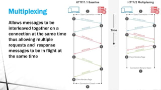 Multiplexing
Allows messages to be
interleaved together on a
connection at the same time
thus allowing multiple
requests and response
messages to be in flight at
the same time
 