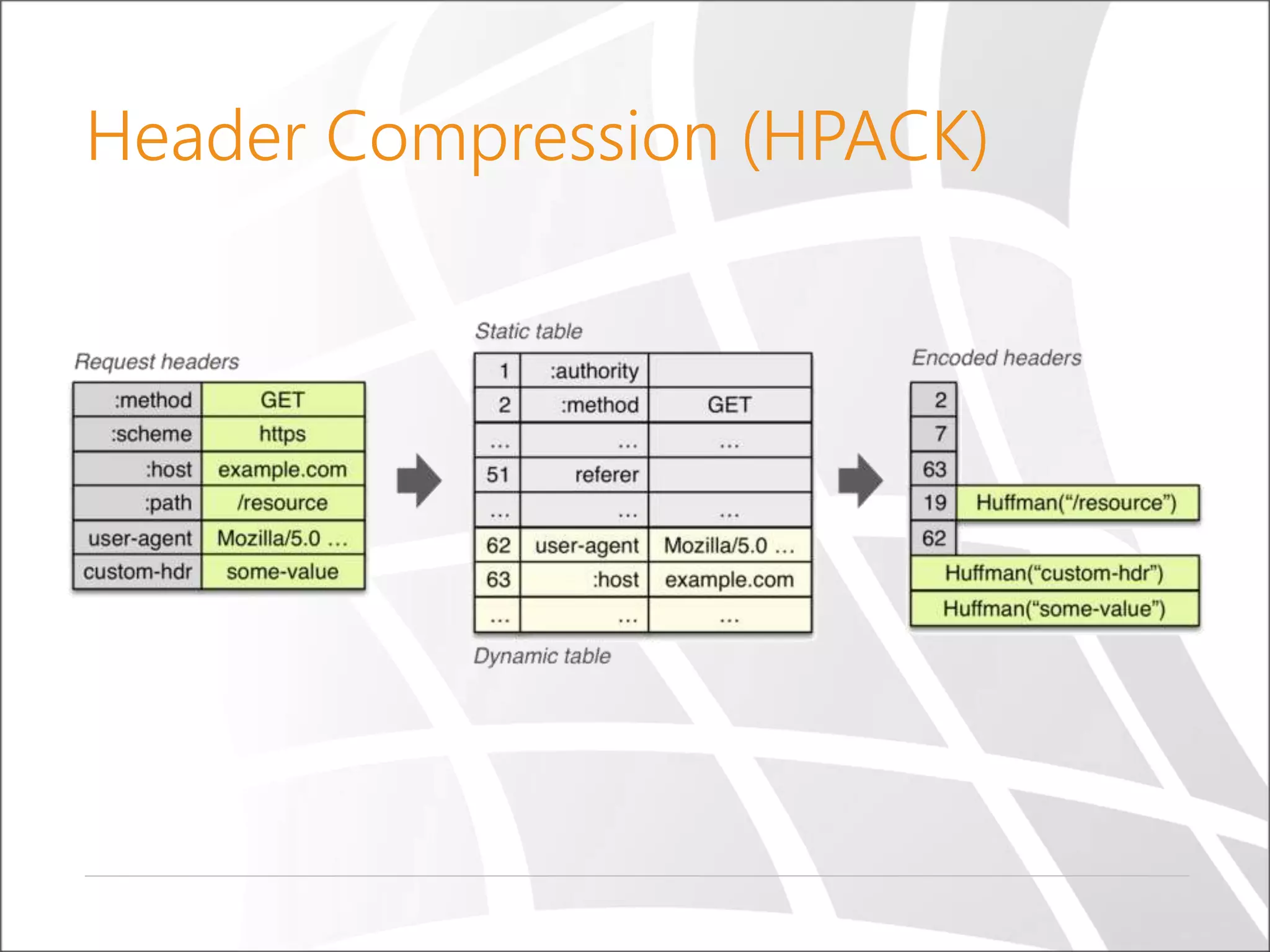 Header Compression (HPACK)
 