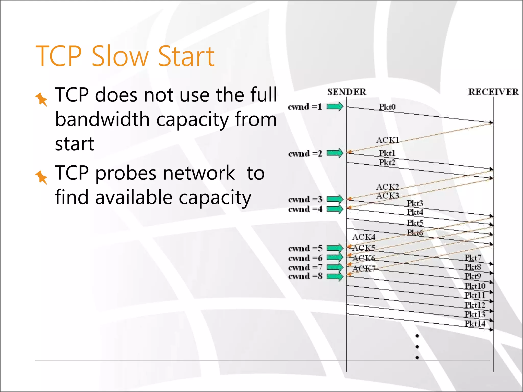TCP Slow Start
TCP does not use the full
bandwidth capacity from
start
TCP probes network to
find available capacity
 