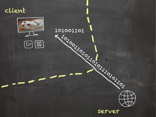 client
server
1010011010110101110101101
101001101
 