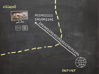 client
server
1010011010110101110101101
101001101
011011111
 