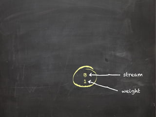 B
1
stream
weight
 