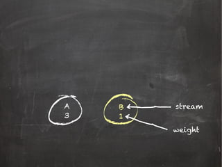 A
3
B
1
stream
weight
 