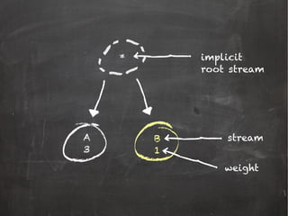 A
3
B
1
stream
weight
* implicit
root stream
 