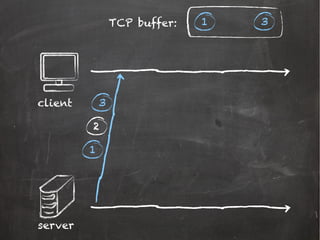 server
client
1
3
2
TCP buffer: 1 3
 