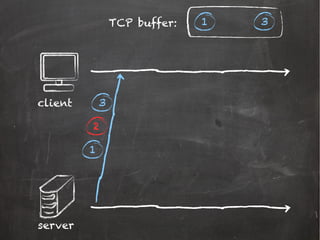 server
client
1
3
TCP buffer: 1 3
2
 