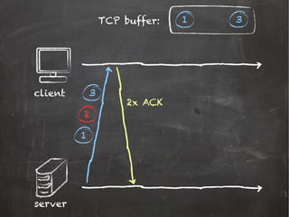 server
client
1
3
TCP buffer: 1 3
2
2x ACK
 