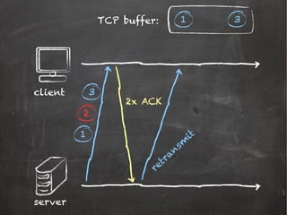 server
client
1
3
TCP buffer: 1 3
2
2x ACK
retran
sm
it
 