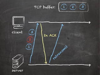 server
client
1
3
TCP buffer: 1 3
2
2x ACK
retran
sm
it
2
 