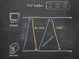 server
client
TCP buffer:
1
3
2
2x ACK
retran
sm
it
1 32
ACK
 