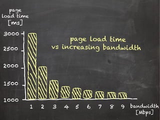 1 bandwidth
[Mbps]
2 3 4 5 6 7 8 9
2500
2000
1000
1500
3000
page
load time
[ms]
page load time
vs increasing bandwidth
 