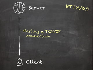 Server
Client
HTTP/0.9
starting a TCP/IP
connection
 