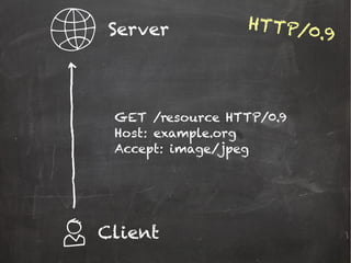 GET /resource HTTP/0.9
Host: example.org
Accept: image/jpeg
Server
Client
HTTP/0.9
 