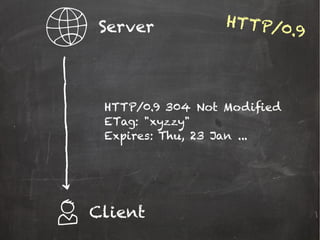HTTP/0.9 304 Not Modified
ETag: "xyzzy"
Expires: Thu, 23 Jan ...
Server
Client
HTTP/0.9
 
