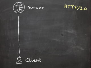 Server
Client
HTTP/1.0
 