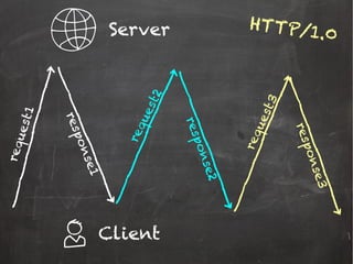 Server
Client
HTTP/1.0
request1
response1
request2
request3
response2
response3
 