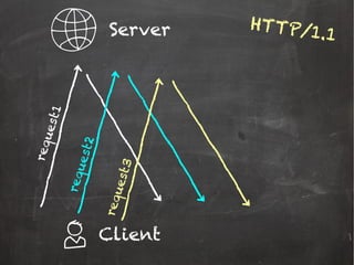 Server
Client
HTTP/1.1request1
request2
request3
 