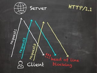 Server
Client
HTTP/1.1request1
request2
request3
!!! head of line
blocking
 