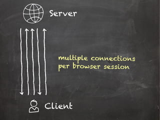 Server
Client
multiple connections
per browser session
 