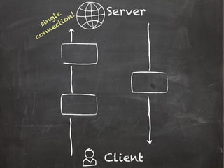 Server
Client
single
connection!
 