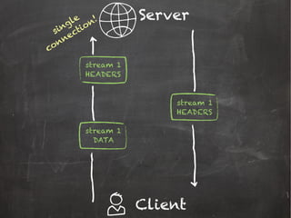 Server
Client
single
connection!
stream 1
HEADERS
stream 1
DATA
stream 1
HEADERS
 