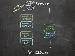 Server
Client
single
connection!
stream 1
HEADERS
stream 3
DATA
stream 1
DATA
stream 3
HEADERS stream 1
HEADERS
stream 3
HEADERS
 