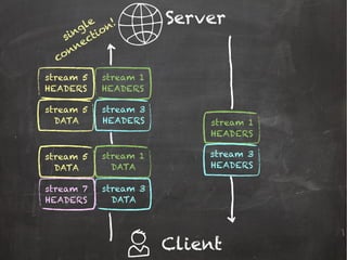 Server
Client
single
connection!
stream 1
HEADERS
stream 3
DATA
stream 1
DATA
stream 3
HEADERS
stream 5
HEADERS
stream 5
DATA
stream 5
DATA
stream 7
HEADERS
stream 1
HEADERS
stream 3
HEADERS
 