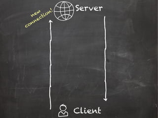 Server
Client
new
connection!
 