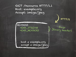 GET /resource HTTP/1.1
Host: example.org
Accept: image/jpeg
HEADERS
HTTP/2
+END_STREAM
+END_HEADERS
flags
(binary header)
host = example.org
accept = image/jpeg
 