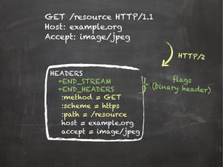 GET /resource HTTP/1.1
Host: example.org
Accept: image/jpeg
HEADERS
HTTP/2
+END_STREAM
+END_HEADERS
flags
(binary header)
:method = GET
:scheme = https
:path = /resource
host = example.org
accept = image/jpeg
 